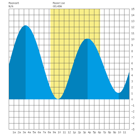 Chance Cove tide chart for Saturday, February 21, 2026