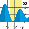 Chance Cove tide chart for Sunday, February 22, 2026