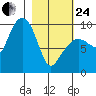 Chance Cove tide chart for Tuesday, February 24, 2026