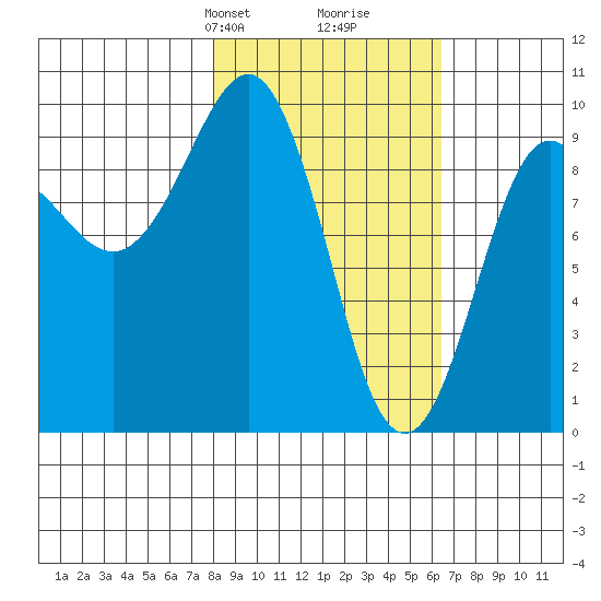 Chance Cove tide chart for Friday, February 27, 2026