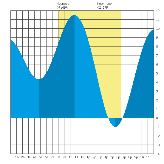 Chance Cove tide chart for Saturday, February 28, 2026