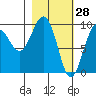Chance Cove tide chart for Saturday, February 28, 2026