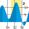 Chance Cove tide chart for Monday, February 2, 2026