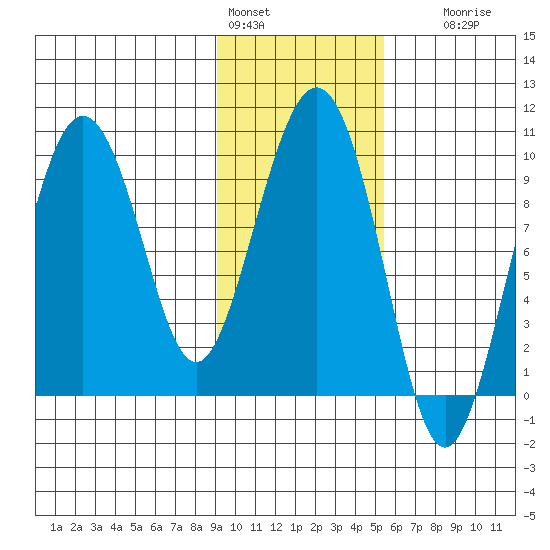 Chance Cove tide chart for Tuesday, February 3, 2026