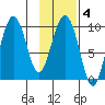 Chance Cove tide chart for Wednesday, February 4, 2026