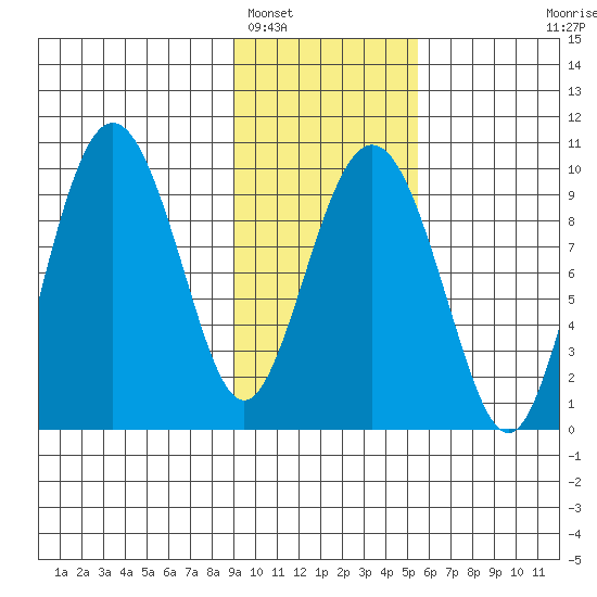 Chance Cove tide chart for Thursday, February 5, 2026