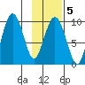 Chance Cove tide chart for Thursday, February 5, 2026