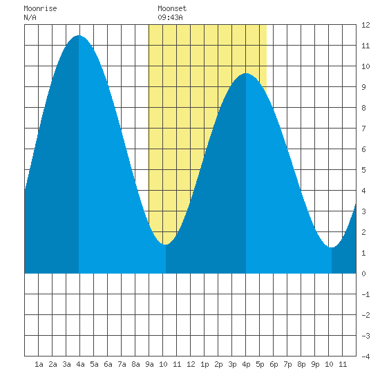 Chance Cove tide chart for Friday, February 6, 2026
