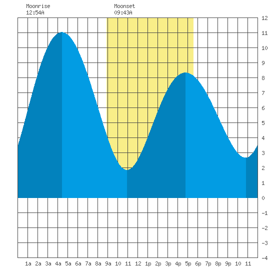 Chance Cove tide chart for Saturday, February 7, 2026