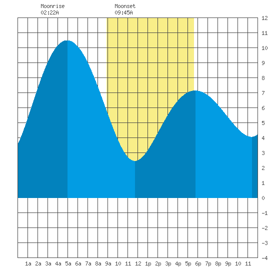 Chance Cove tide chart for Sunday, February 8, 2026