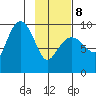 Chance Cove tide chart for Sunday, February 8, 2026