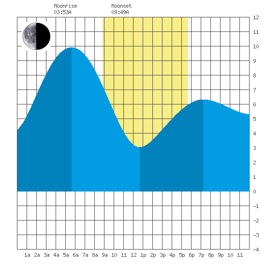Chance Cove tide chart for Monday, February 9, 2026