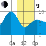 Chance Cove tide chart for Monday, February 9, 2026