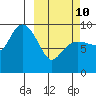 Chance Cove tide chart for Tuesday, March 10, 2026