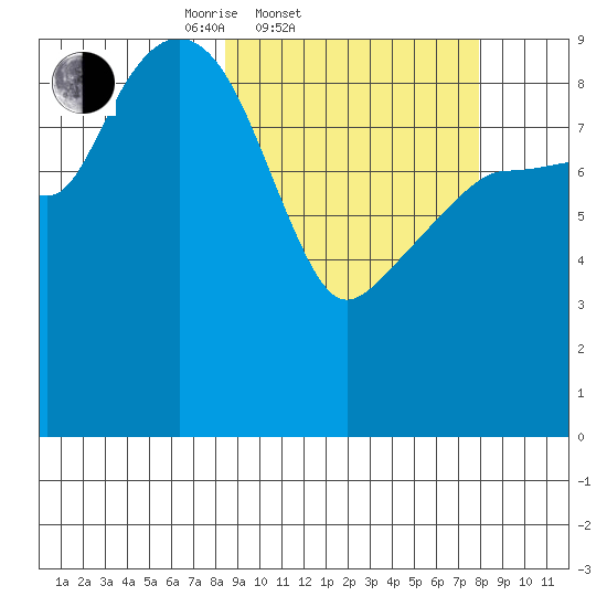 Chance Cove tide chart for Wednesday, March 11, 2026