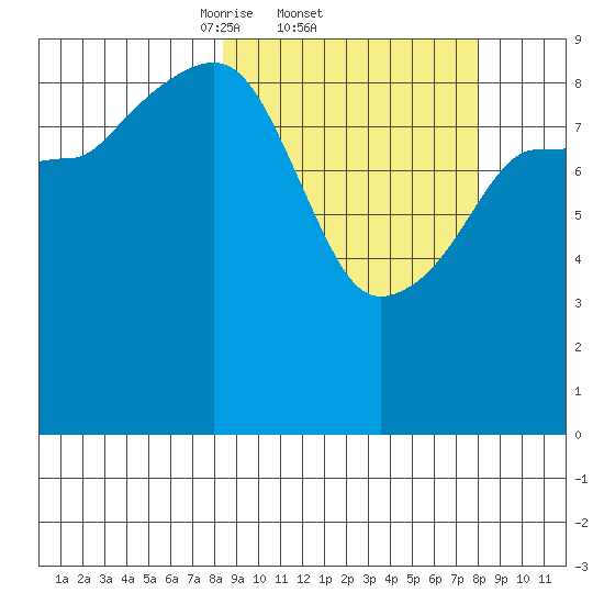 Chance Cove tide chart for Thursday, March 12, 2026