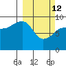 Chance Cove tide chart for Thursday, March 12, 2026