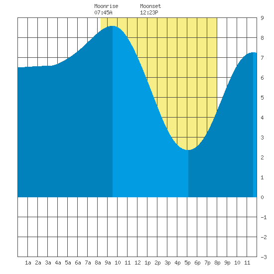 Chance Cove tide chart for Friday, March 13, 2026