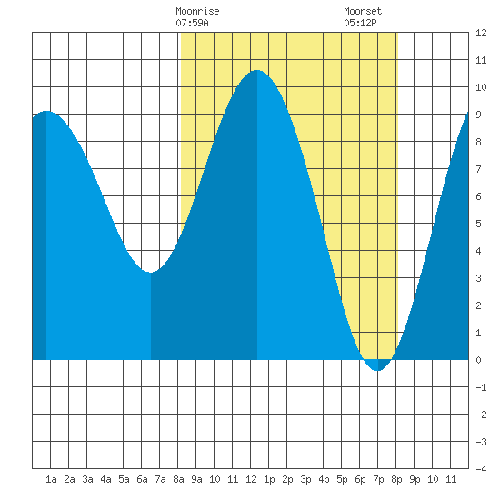 Chance Cove tide chart for Monday, March 16, 2026