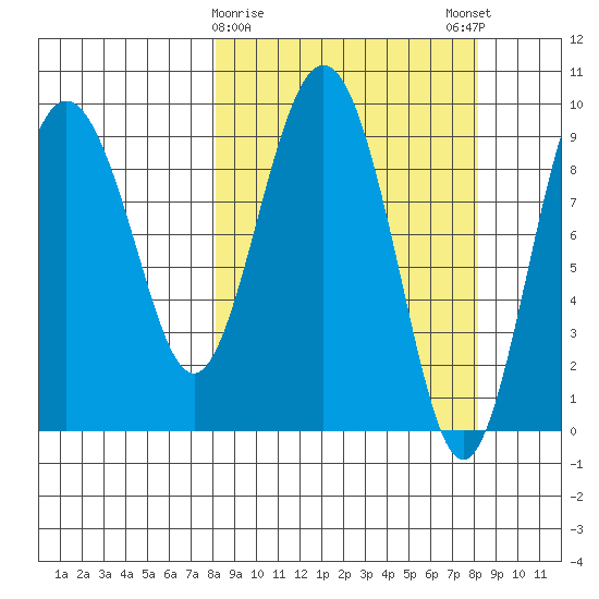 Chance Cove tide chart for Tuesday, March 17, 2026