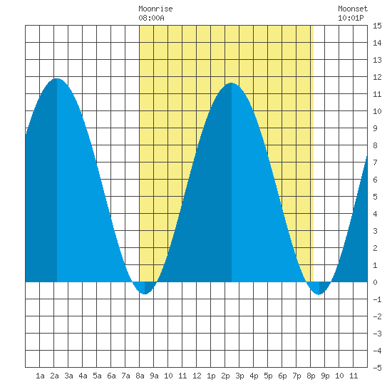 Chance Cove tide chart for Thursday, March 19, 2026