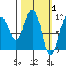 Chance Cove tide chart for Sunday, March 1, 2026