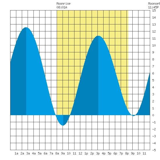 Chance Cove tide chart for Friday, March 20, 2026