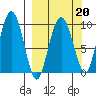 Chance Cove tide chart for Friday, March 20, 2026