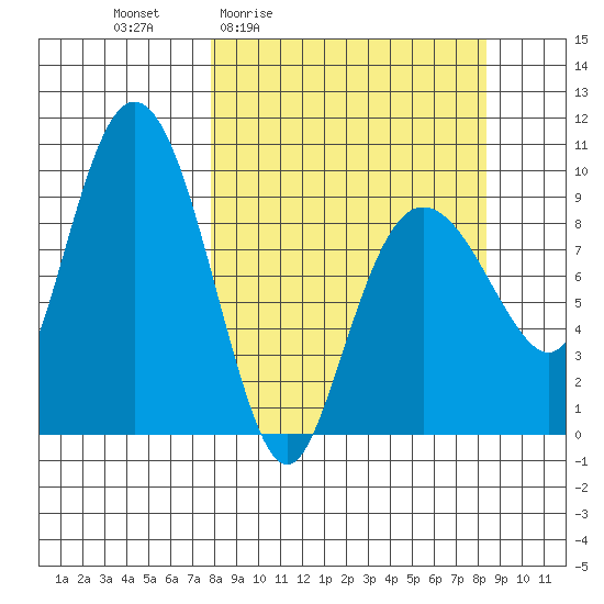 Chance Cove tide chart for Monday, March 23, 2026