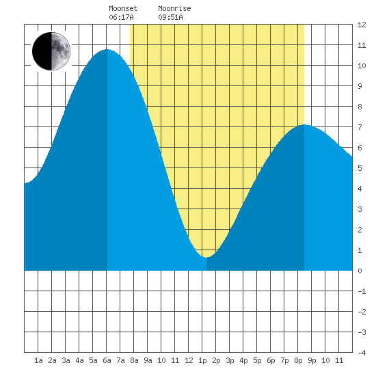 Chance Cove tide chart for Wednesday, March 25, 2026
