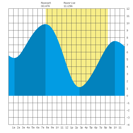 Chance Cove tide chart for Thursday, March 26, 2026