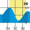 Chance Cove tide chart for Thursday, March 26, 2026