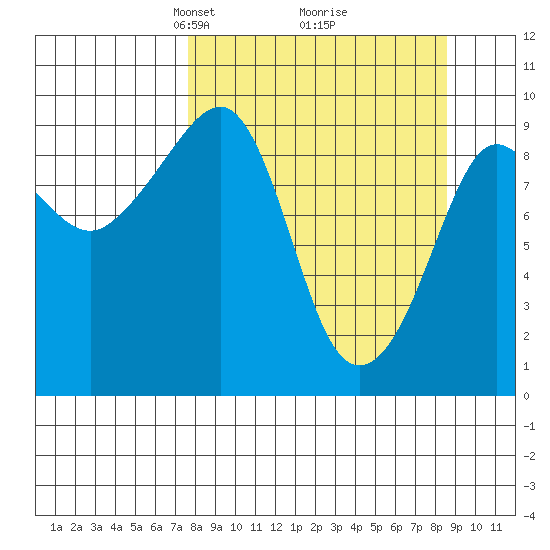 Chance Cove tide chart for Friday, March 27, 2026