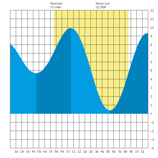 Chance Cove tide chart for Saturday, March 28, 2026