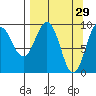 Chance Cove tide chart for Sunday, March 29, 2026