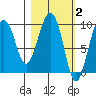Chance Cove tide chart for Monday, March 2, 2026