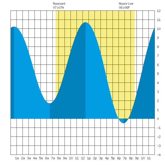 Chance Cove tide chart for Monday, March 30, 2026
