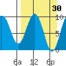 Chance Cove tide chart for Monday, March 30, 2026