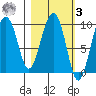 Chance Cove tide chart for Tuesday, March 3, 2026