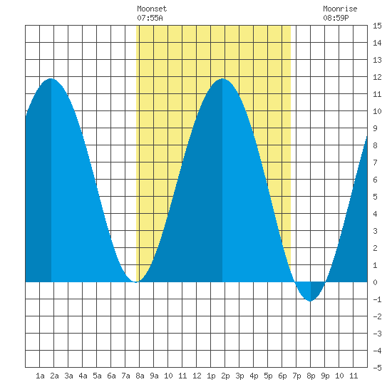 Chance Cove tide chart for Wednesday, March 4, 2026