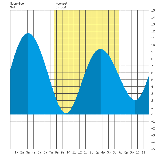 Chance Cove tide chart for Saturday, March 7, 2026