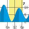 Chance Cove tide chart for Saturday, March 7, 2026