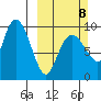 Chance Cove tide chart for Sunday, March 8, 2026