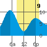 Chance Cove tide chart for Monday, March 9, 2026