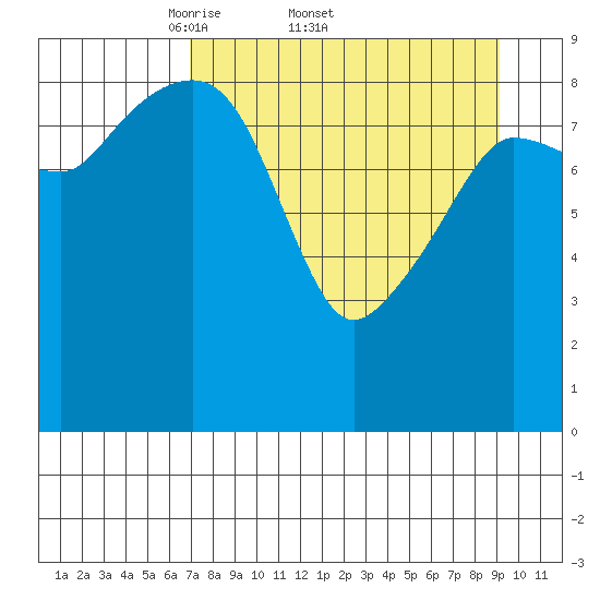 Chance Cove tide chart for Friday, April 10, 2026