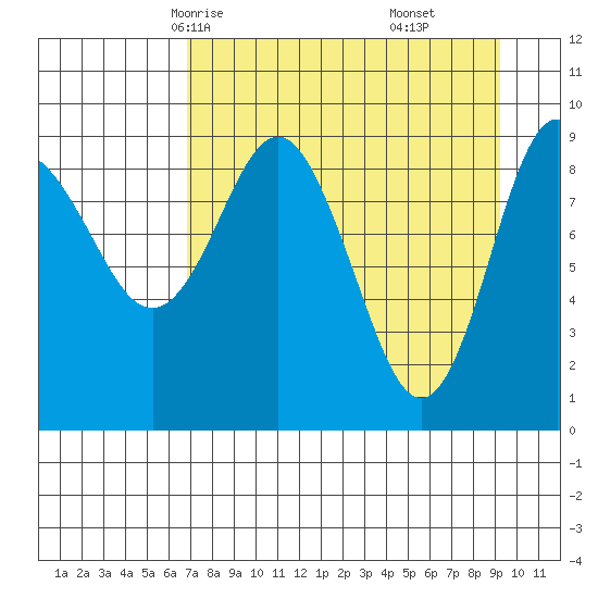 Chance Cove tide chart for Monday, April 13, 2026