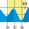 Chance Cove tide chart for Monday, April 13, 2026