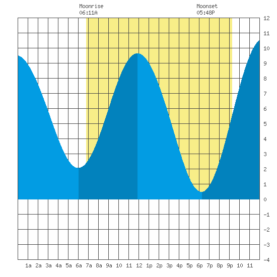 Chance Cove tide chart for Tuesday, April 14, 2026