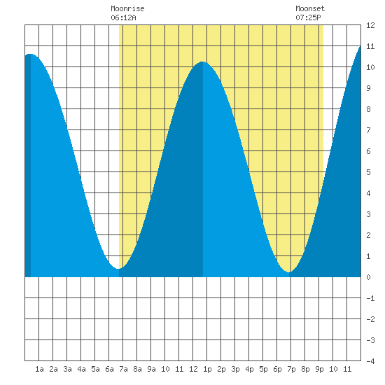 Chance Cove tide chart for Wednesday, April 15, 2026