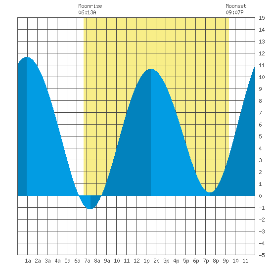 Chance Cove tide chart for Thursday, April 16, 2026